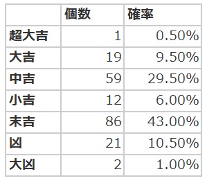 ドラクエ10 前回のおみくじボックス の中身をおさらい 第３回カジノレイド祭り 大衆娯楽研究所