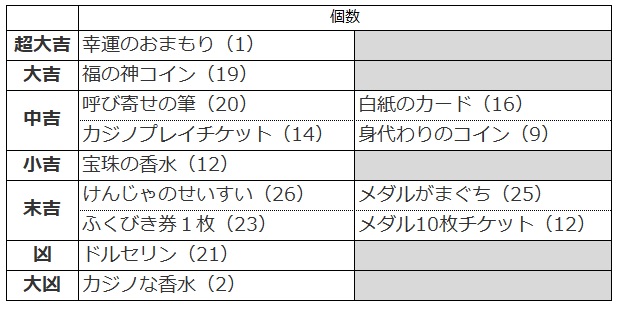 ドラクエ10 前回のおみくじボックス の中身をおさらい 第３回カジノレイド祭り 大衆娯楽研究所